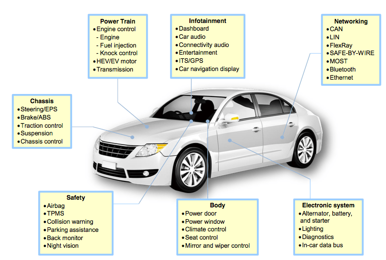 Car Diagnostics Car Diagnostics